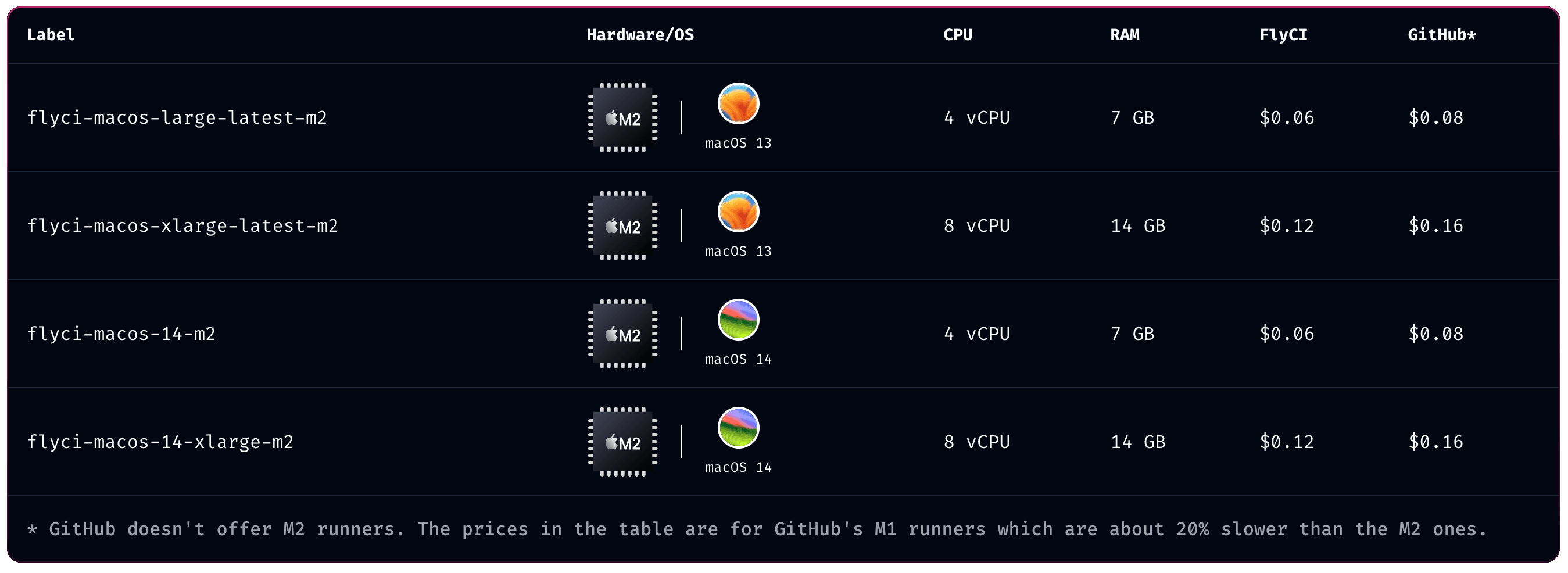 Comparison table of FlyCI's runner options, showing labels for different MacOS hardware with M2 chips, the number of vCPUs and RAM provided, and the pricing for both FlyCI and GitHub.